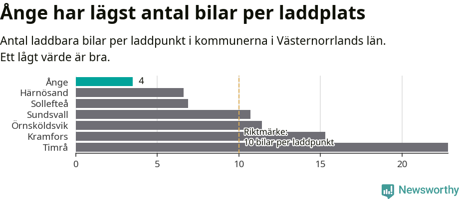 Graf: Antal laddplatser per laddbar bil i Västernorrlands län